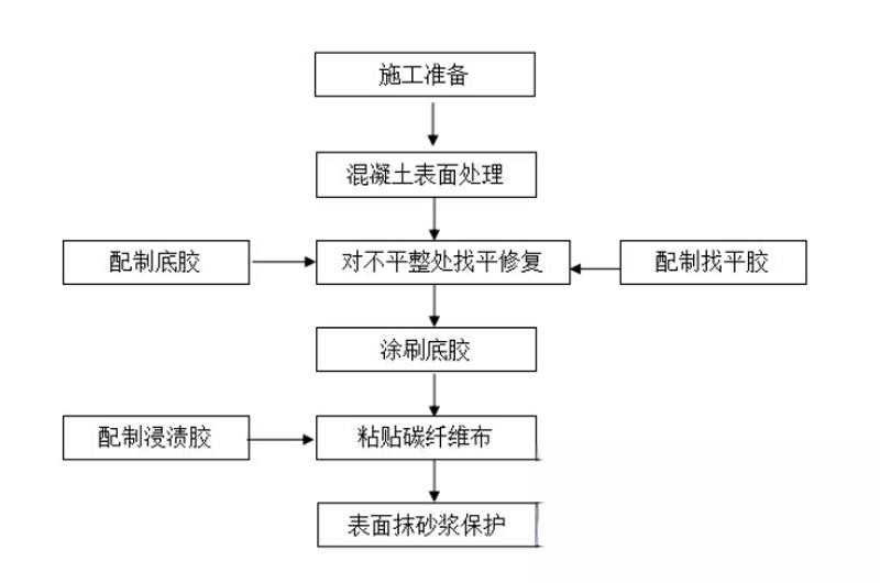 海南碳纤维加固的优势以及使用方法